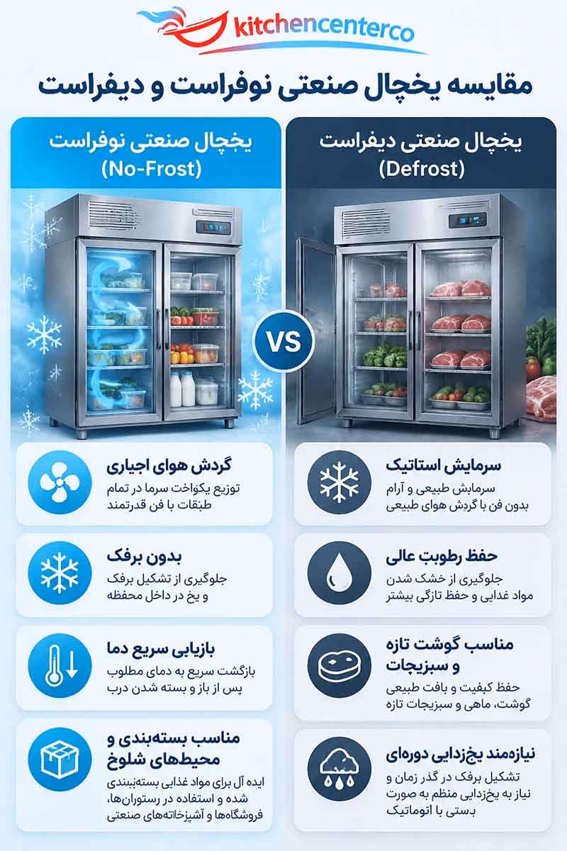 تفاوت یخچال صنعتی نوفراست و دیفراست