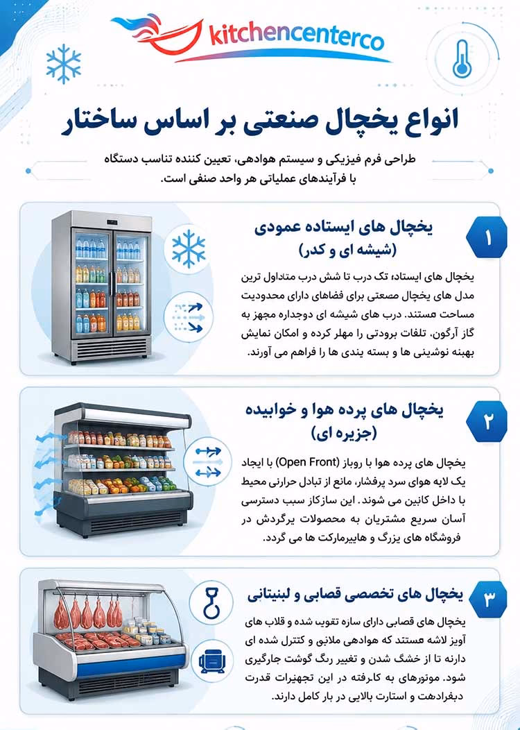 انواع یخچال صنعتی بر اساس ساختار 